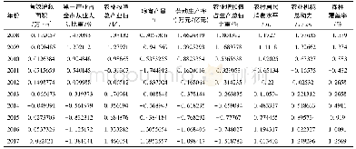 表1 重庆市2008—2017年样本原始指标标准化数据