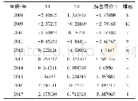 表4 重庆市2008—2019年各年现代化水平综合得分与排名