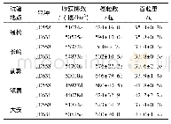 《表4 吉林省西部品种产量构成(2015年)》