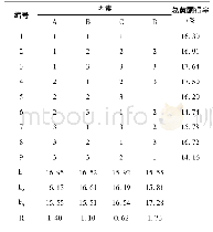 《表2 正交试验分析表L9(34)》