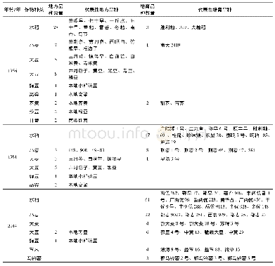 表3 江陵县1956年、1981年、2014年种植的粮食作物品种种类