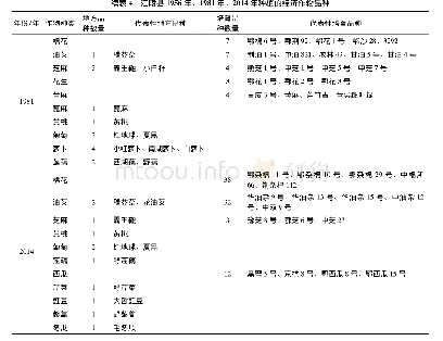 表4 江陵县1956年、1981年、2014年种植的经济作物品种