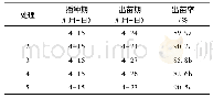 《表1 不同处理出苗日期、出苗率的差异》