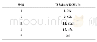 《表2 不同处理苗期立枯病发病表况》