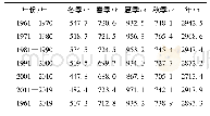 《表1 日照时数的年际变化》