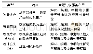 表1 新型农业经营主体分类