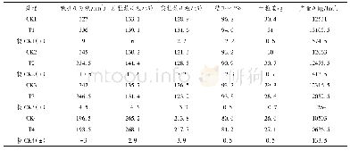 《表6 不同新型肥料处理对水稻产量及其构成的影响》