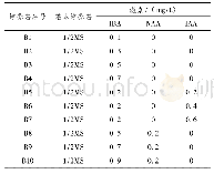 表2 生根培养基添加激素的类型及浓度