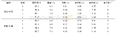 《表2 不同基质处理黄瓜成苗率及播种后15天幼苗形态指标》