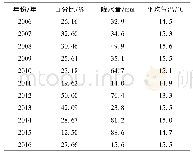 表3 2006—2016年9月高覆盖区域、降水量、平均气温