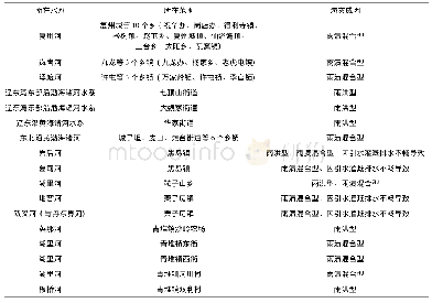 表1 大连地区主要涝洼地分布情况