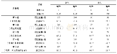 表2 鲢、鳙鱼苗种不同野化训练方式成活率统计分析表