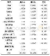 《表4 整治前后景观优势度变化》