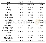 《表5 整治前后景观均匀度指数变化》