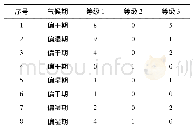 表2 洪涝灾害等级在各区域发生次数分布