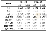 表7 性别差异对生态护林员管护效果、政策认知情况的有序Probit模型估计