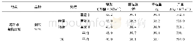 《表1“双晚”高产栽培技术对小麦产量及其构成因素影响》