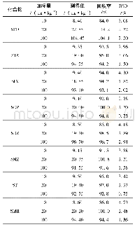表2 空白基质中8种磺胺类药物添加回收率及精密度(n=6)