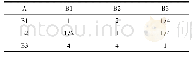 《表3 A-B判断矩阵：重庆市科技特派员组织运行绩效评价及对策分析》