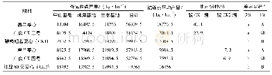 表1 2018年春、秋两季菜心多点试验产量综合统计分析表