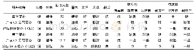 表2 2018年春、秋两季菜心植物学性状调查表