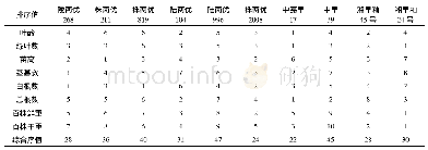 表2 早稻各品种秧苗素质指标排序值