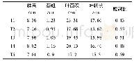 表1 施肥对草莓生长势的影响