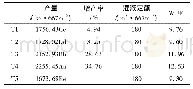 《表2 施肥对草莓产量的影响》