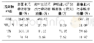 表1 2017年农村主要水污染物排放(流失)量