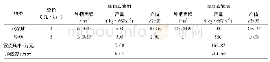 《表3 项目实施前后农业产出计算表》