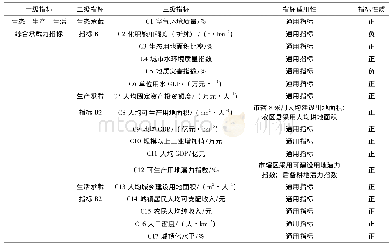 《表1 汉中市土地“三生”承载力评价指标体系》