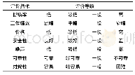 《表3 评价指标的评价等级》