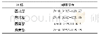 表2 仁怀市各区域移栽期和光照时数(播种至移栽期)的回归方程
