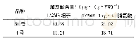 《表5 高温胁迫下添加外源脯氨酸对2个菜心品种脯氨酸含量的影响》