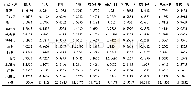 《表5 宝鸡市2013—2018年各县域土地利用类型相对变化率》