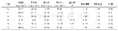 《表5 左卫镇农田土壤重金属的含量》