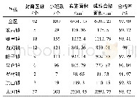 表1 淄川区封山育林(2016—2020年)成效评价一览表