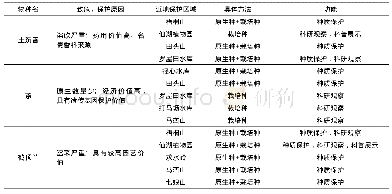 《表2 土沉香、茶和鹤顶兰近地保护建议表》