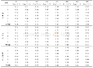 表1 0～60d样品中铬的含量