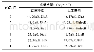 表2 金线莲直接种植和人工更新后多糖含量动态变化