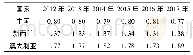 表4 2012—2017年中新澳牛奶的生产效率优势指数