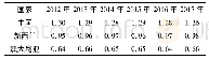 表5 2012—2017年中新澳奶业的综合比较优势指数