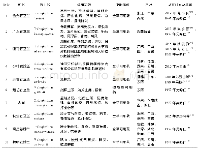 表2 中国石豆兰属部分植物药效统计表