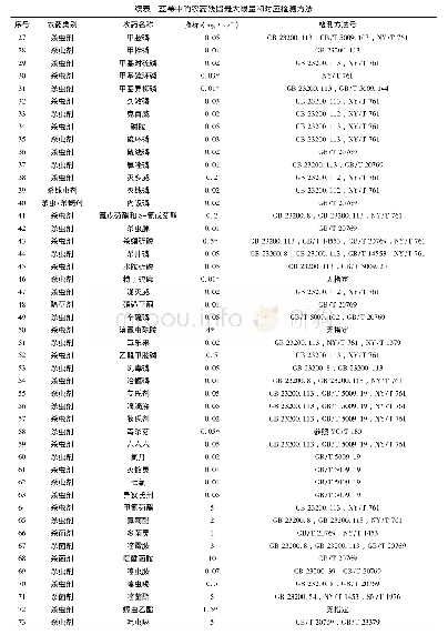 表1 蓝莓中的农药残留最大限量和对应检测方法