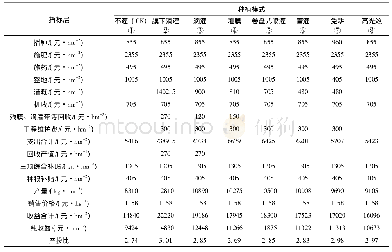 表1 2019年不同种植模式经济效益表