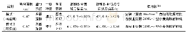 《表2 小麦宽幅机械化播种自动驾驶技术对比试验直线精度情况》