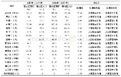 《表2 湖北省城市协调性分级》