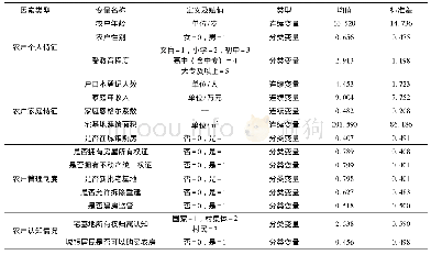 表2 部分制动盘参数：江苏省农户宅基地退出意愿影响因素分析