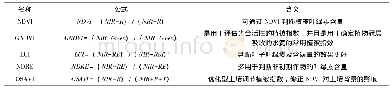 表2 无人机多光谱影像植被指数说明