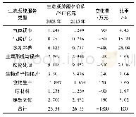 《表3 兴县2005—2015年单项生态系统服务价值量变化》
